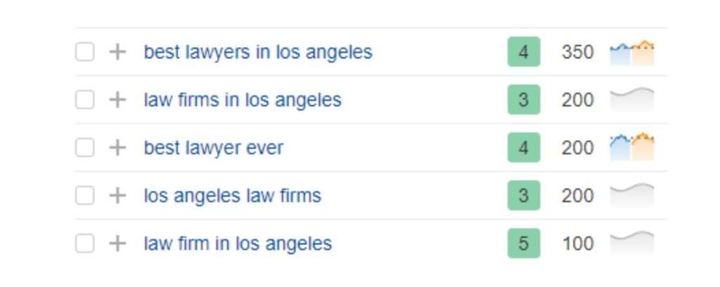 related easy keyword to rank for